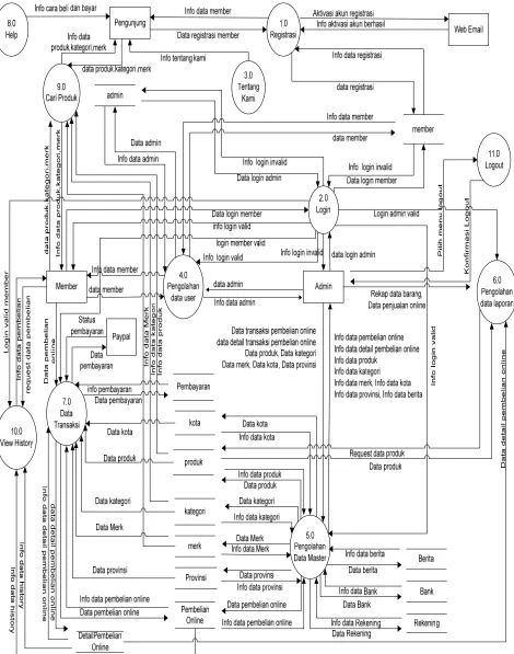 Gambar 3.4 Data Flow Diagram Level 1 