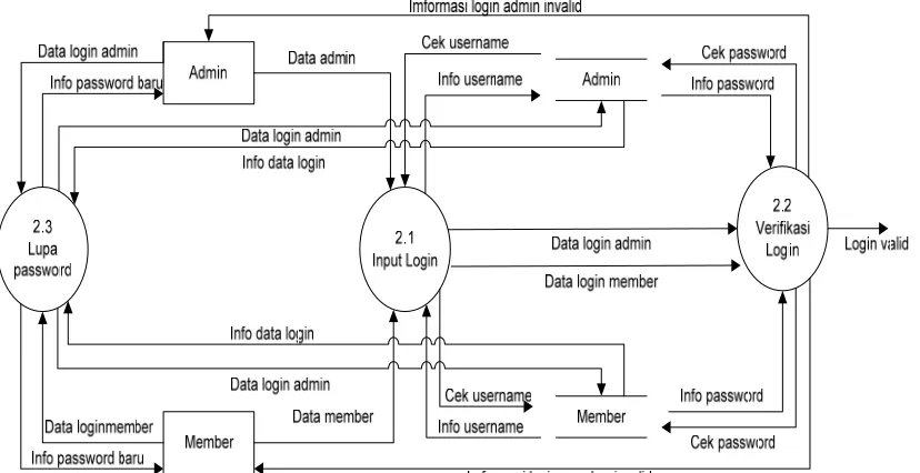 Gambar 3.6. Data flow diagram level 2 proses Pengolahan Data User 