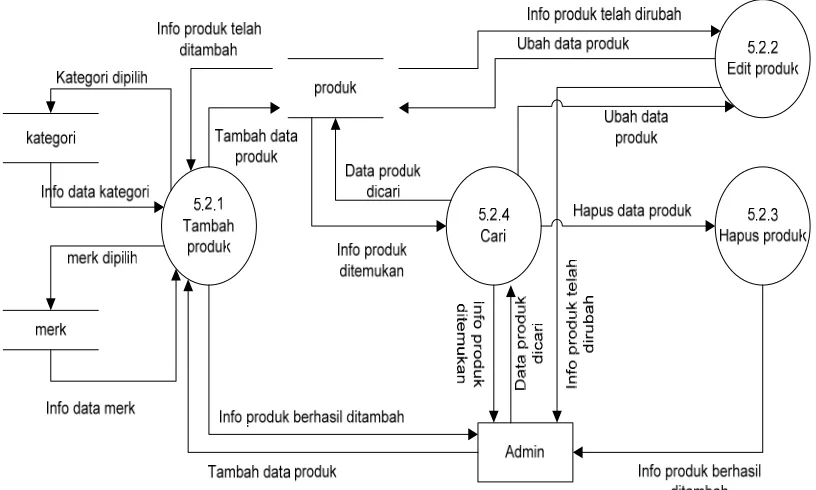 Gambar 3.14. Data flow diagram level 3 proses Pengolahan Data Merk 