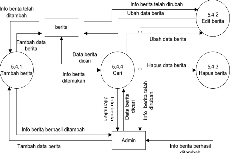 Gambar 3.16. Data flow diagram level 3 proses Pengolahan data kota 