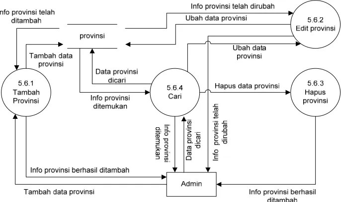 Gambar 3.18. Data flow diagram level 3 proses Pengolahan data Bank 