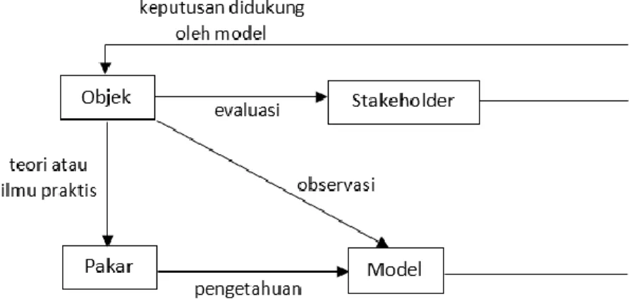 Gambar 1. Konstruksi dan penggunaan model (Pourret dkk, 2008)  Individu atau organisasi dalam hubungannya dengan objek dapat disebut  sebagai  stakeholders