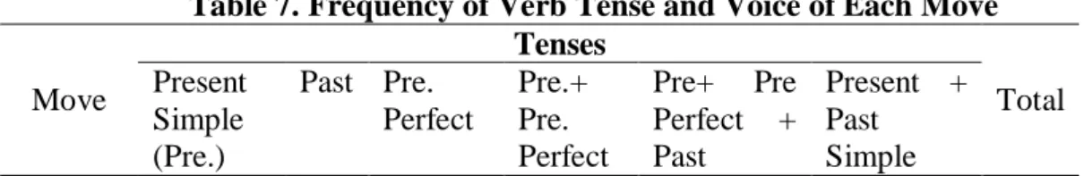 Table 7. Frequency of Verb Tense and Voice of Each Move 
