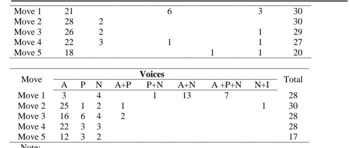 Table 2 showed that the analysis of Move 1 (Introduction)  accorded to Stotebury’s  (2006)  suggestions that the Criticism of Previous Reasearch which fell into five categories: 