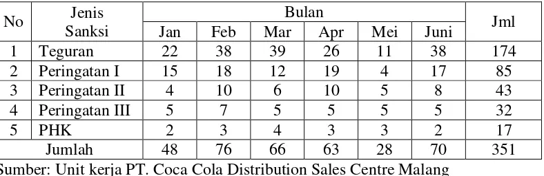 Tabel 1.1 Rekapitulasi Sanksi dari Bagian Unit Pemasaran PT. Coca Cola Distribution Sales 