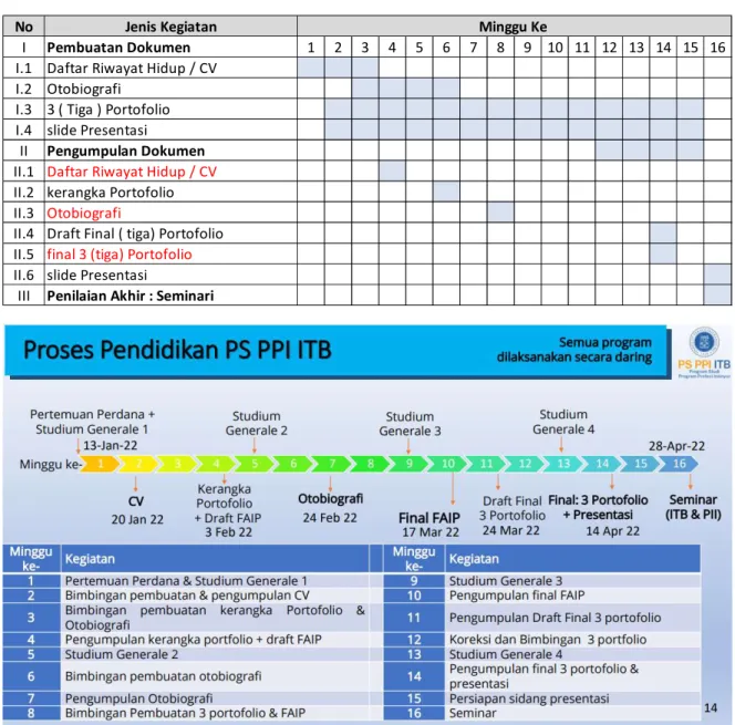 Tabel 1.1 Jadwal RPL PPI ITB 