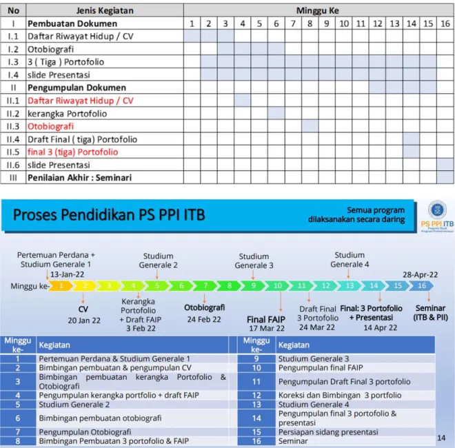 Tabel 1.2 Jadwal RPL PPI ITB 