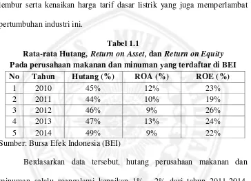Rata-rata Hutang, Tabel 1.1 Return on Asset, dan Return on Equity 