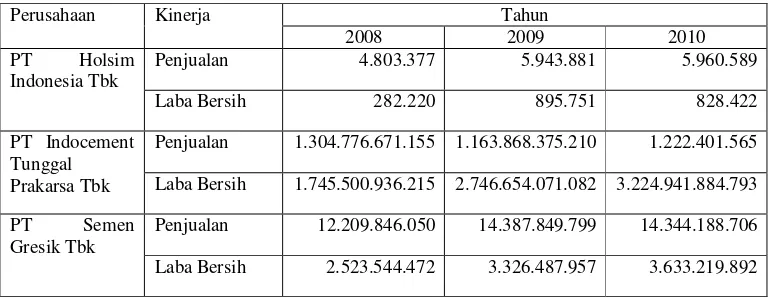 Tabel 1.1 Data Penjualan dan Laba Bersih pada Perusahaan Sektor Semen yang Terdaftar di Bursa Efek Indonesia Tahun 2008-2010  