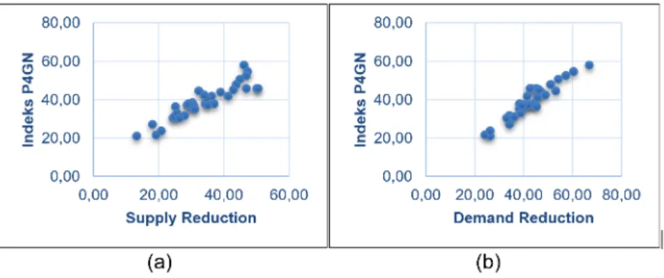 Gambar  4.  Hubungan Indeks P4GN dengan  Supply Reduction  (a) dan  Hubungan Indeks P4GN dengan  Demand Reduction  (b)