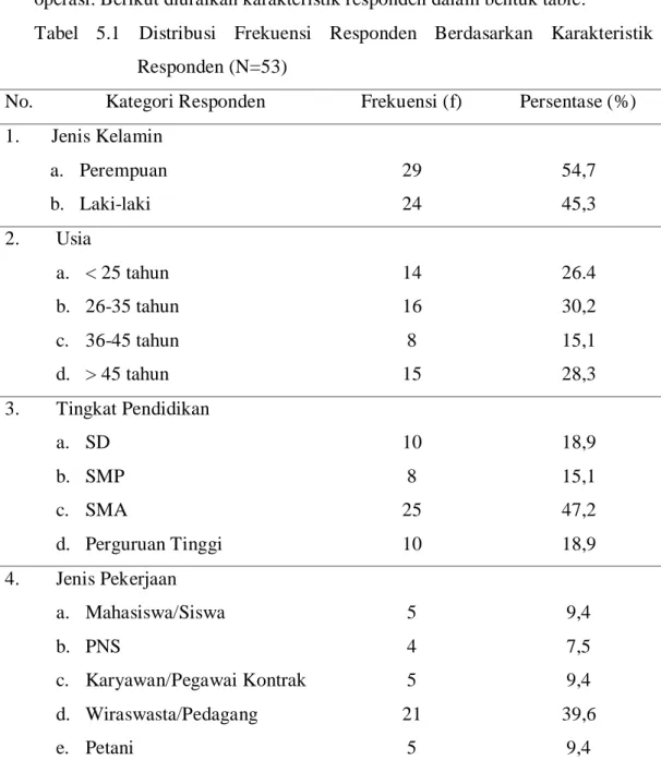 Tabel  5.1  Distribusi  Frekuensi  Responden  Berdasarkan  Karakteristik  Responden (N=53) 