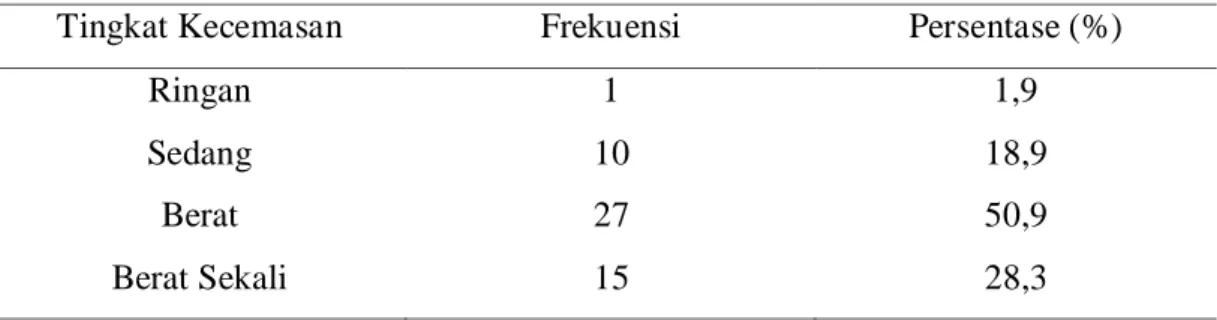 Tabel  5.2  Distribusi  Frekuensi  Responden  Berdasarkan  Dukungan  Keluarga  Pasien  Pre  Operasi  Dengan  Tindakan  Subarachnoid  Block  di  RSU  Negara 