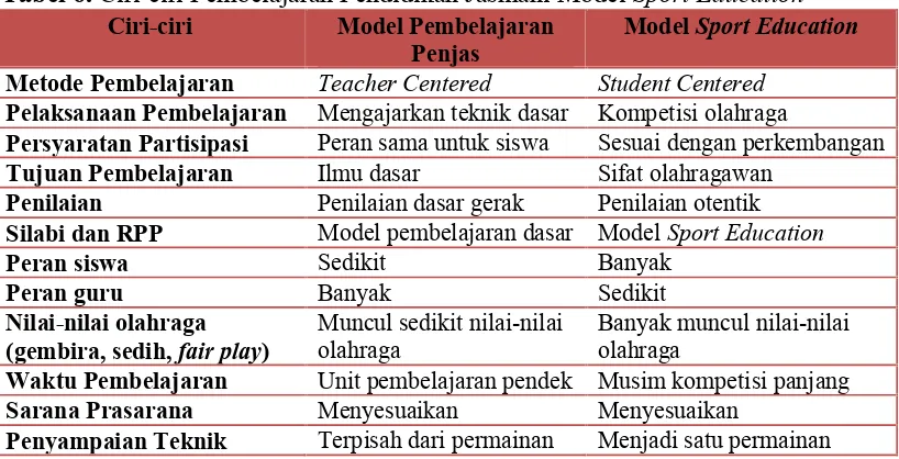 Tabel 6. Ciri-ciri Pembelajaran Pendidikan Jasmani Model Sport Education