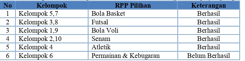 Tabel 2. Rekapitulasi Kelompok Berdasarkan RPP Cabang Olahraga yang Dipilih