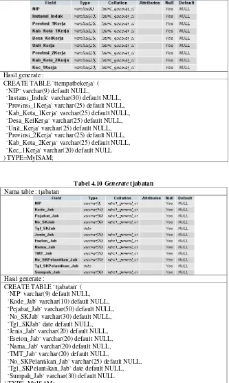Tabel 4.9 Generate ttempatbekerja 