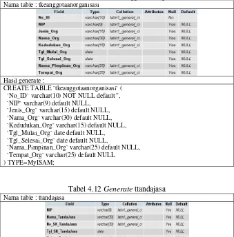 Tabel 4.11 Generate tkeanggotaanorganisasi 