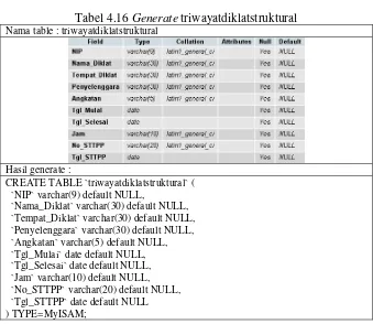 Tabel 4.16 Generate triwayatdiklatstruktural 