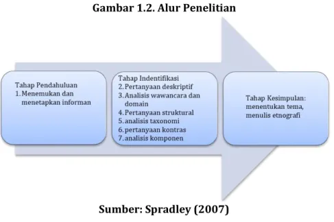 Gambar 1.2. Alur Penelitian 
