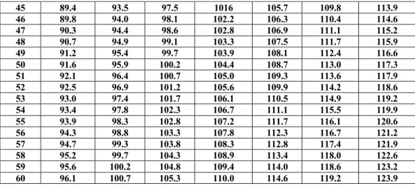 Tabel 4 - Standar Tinggi Badan Menurut Umur (TB/U) Anak Perempuan 24-60 Bulan Umur 