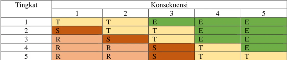 Tabel 2. 4 Risk Matrix 