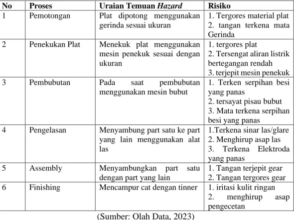Tabel 4. 2 Potensi bahaya bengkel produksi BPTTG  No  Proses  Uraian Temuan Hazard  Risiko  1  Pemotongan   Plat  dipotong  menggunakan 