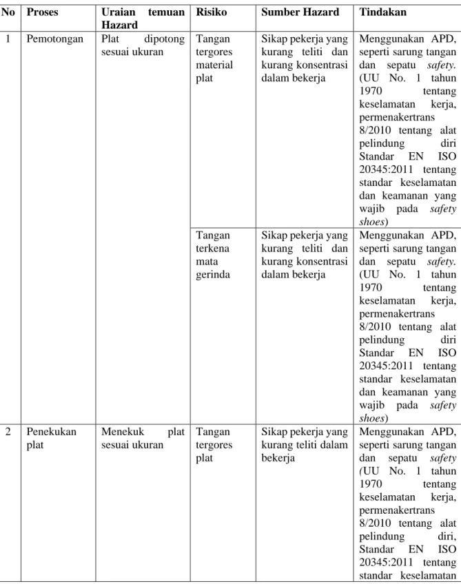 Tabel 4. 4 HAZOP Worksheet  No  Proses  Uraian  temuan 