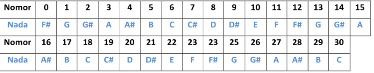 Tabel 1. Nada yang terdapat dalam 1 set angklung melodi kecil ari nomor 0-30. 
