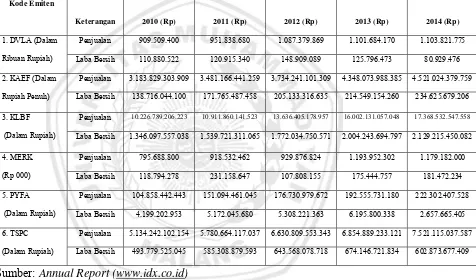 Tabel 1.1 Data Penjualan dan Laba Bersih Perusahaan Farmasi yang Listing di   BEI Periode Tahun 2010-2014 
