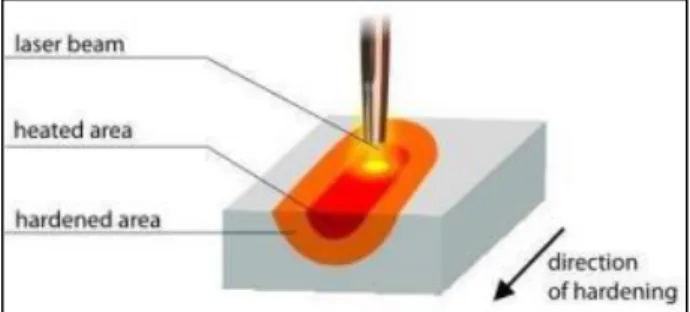 Gambar 2.11 Skema Proses Laser Surface Hardening  (Sumber:  www.researchgate.net) 