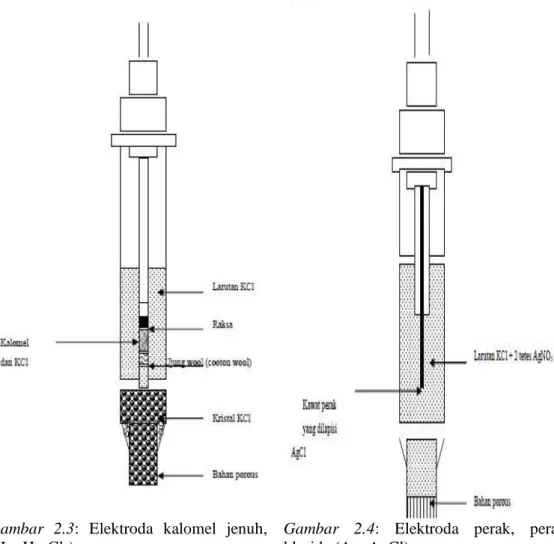 Gambar  2.3:  Elektroda  kalomel  jenuh,  (Hg, Hg 2 Cl 2 ) 