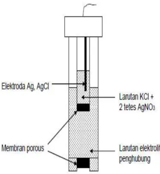 Gambar 2.10: Sistem elektroda pembanding dengan cairan penghubung ganda 