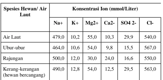 Tabel 1.1 Komposisi Ion dalam Cairan Tubuh Invertebrata Laut dan dalam Air  Laut 