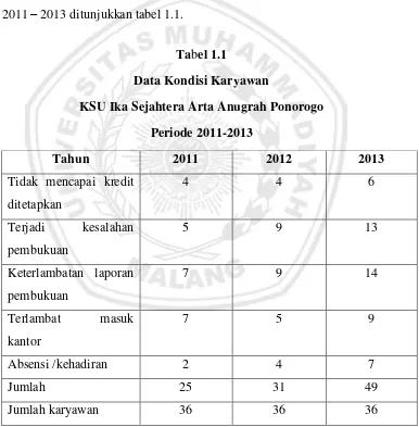 Tabel 1.1 Data Kondisi Karyawan 