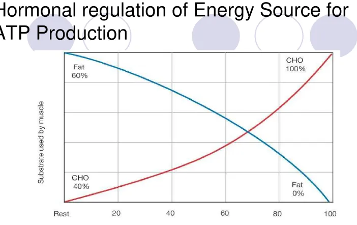 Figure 25-3: Use of carbohydrates and fats with increasing exercise