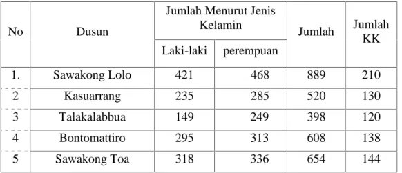 Tabel  1.  Penduduk  Berdasarkan  Jenis  Kelamin di Desa Sawakong  Kecamatan Galesong Selatan Kabupaten Takalar