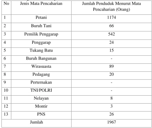 Tabel 3. Penduduk Berdasarkan Mata Pencaharian di Desa Sawakong Kecamatan Galesong Selatan Kabupaten Takalar.