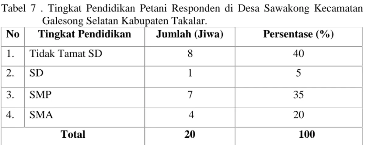 Tabel 7 . Tingkat  Pendidikan  Petani  Responden  di Desa Sawakong  Kecamatan Galesong Selatan Kabupaten Takalar.