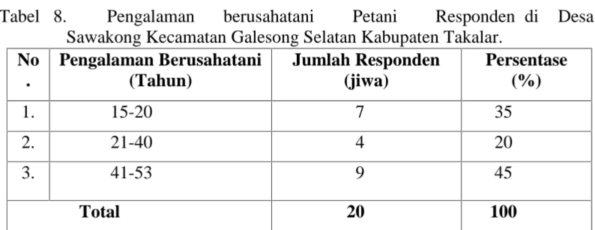 Tabel 8. Pengalaman berusahatani Petani        Responden  di Desa Sawakong Kecamatan Galesong Selatan Kabupaten Takalar.