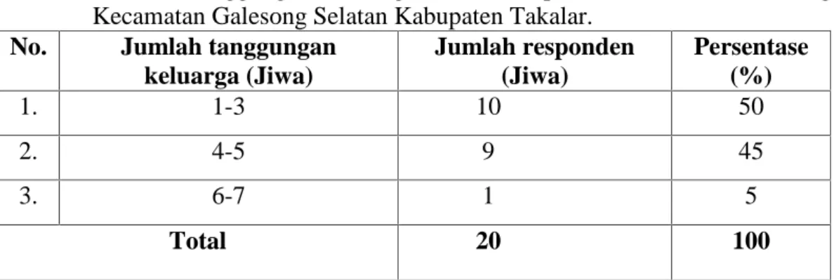 Tabel 9. Jumlah  Tanggungan  Keluarga  Petani  Responden  di Desa Sawakong Kecamatan Galesong Selatan Kabupaten Takalar.