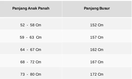 Tabel 2.Panjang Anak Panah