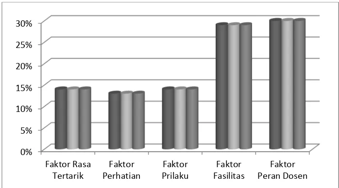 Gambar 1. Diagram batang faktor yang mempengaruhi minatmahasiswa program studi PJKR dalam memiliholahraga pilihan bolatangan untuk data perfaktor