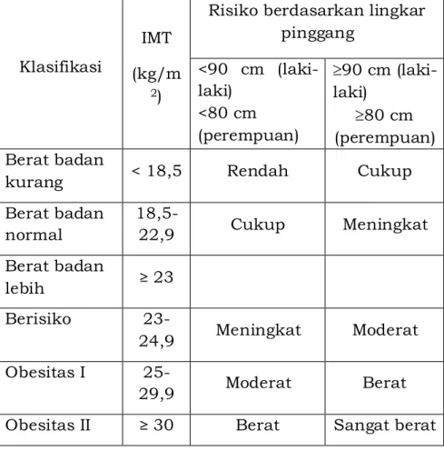 Tabel 7. Klasifikasi indeks massa tubuh orang Asia  dewasa 