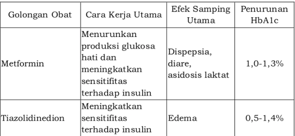 Tabel 10. Profil obat antihiperglikemia oral yang  tersedia di Indonesia