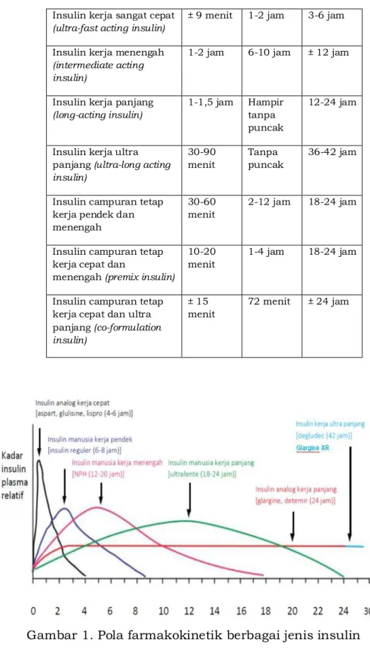 Gambar 1. Pola farmakokinetik berbagai jenis insulin  b)  Agonis reseptor GLP-1/incretin mimetic 
