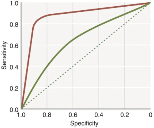 Fig. 1.1  Receiver operating characteristic graph illustrating the trade- off  between sensitivity and specificity for a given test