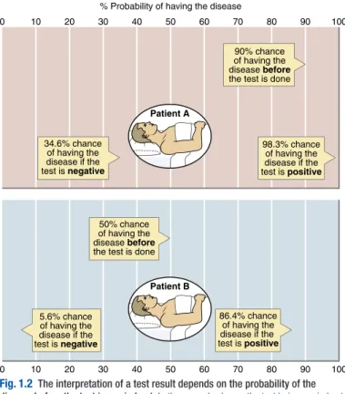 Fig. 1.2  The interpretation of a test result depends on the probability of the  disease before the test is carried out