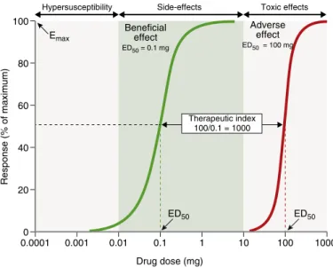 Fig. 2.2  Dose–response curve. The green curve represents the beneficial effect of the  drug