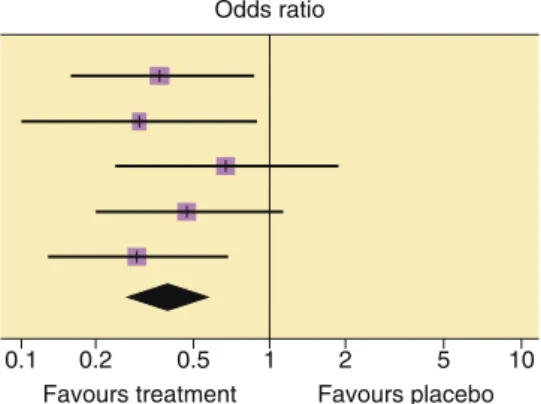 Fig. 2.6  Systematic review of the evidence from RCTs. This forest plot shows the effect  of warfarin compared with placebo on the likelihood of stroke in patients with atrial  fibril-lation in the five RCTs included in a meta- analysis