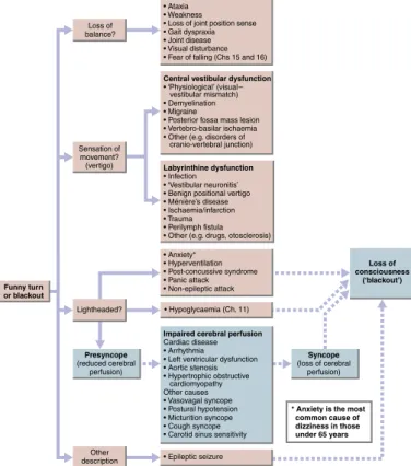 Fig. 4.1  The differential diagnosis of syncope and presyncope.