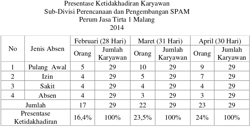 Tabel 1.2Presentase Ketidakhadiran Karyawan